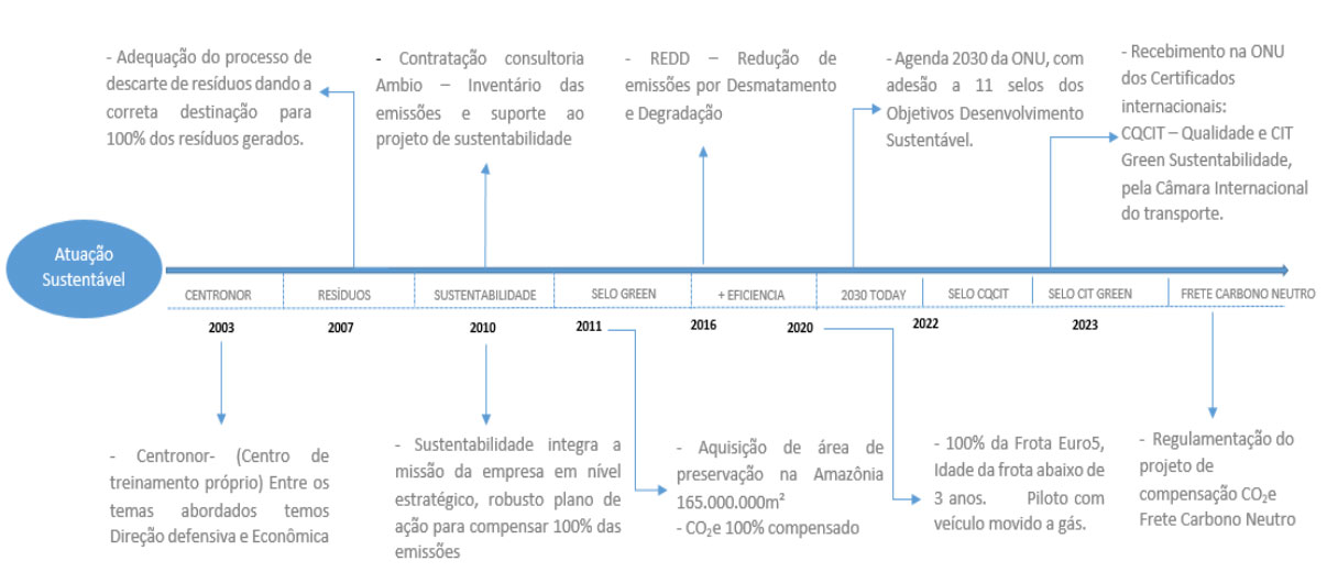 Fluxograma de ações relacionadas ao ESG